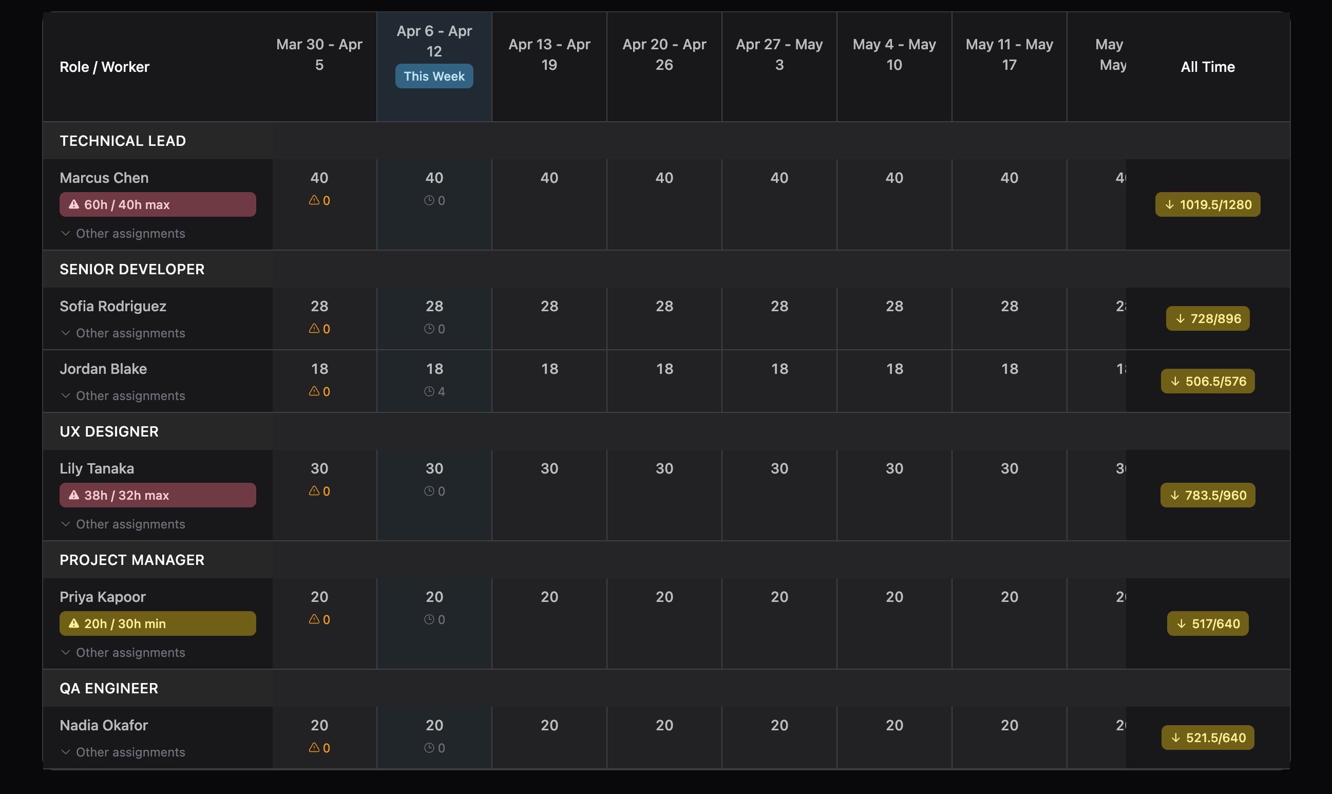 Tidy's scheduling tool showing weekly assignments by role with scheduled hours, discrepancy warnings, and links to other assignments
