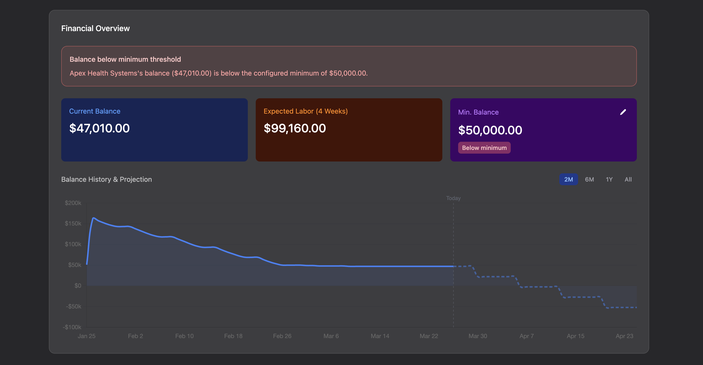 Tidy's client balance view showing current balance, expected labor, minimum balance threshold, and a balance history and projection chart